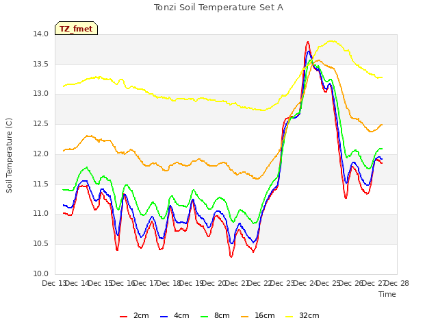 plot of Tonzi Soil Temperature Set A