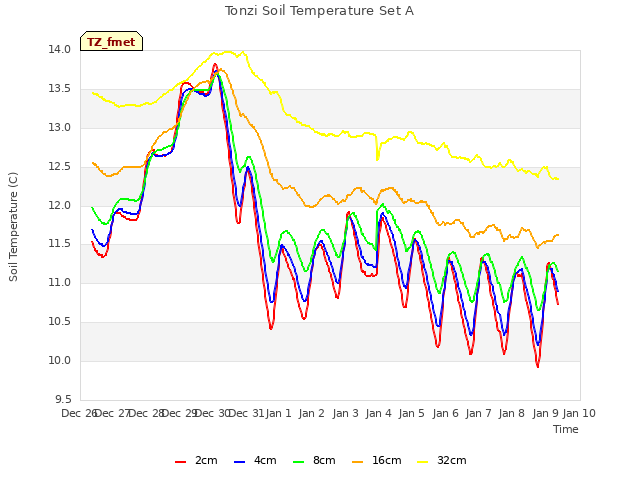plot of Tonzi Soil Temperature Set A