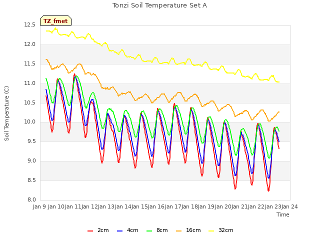 plot of Tonzi Soil Temperature Set A