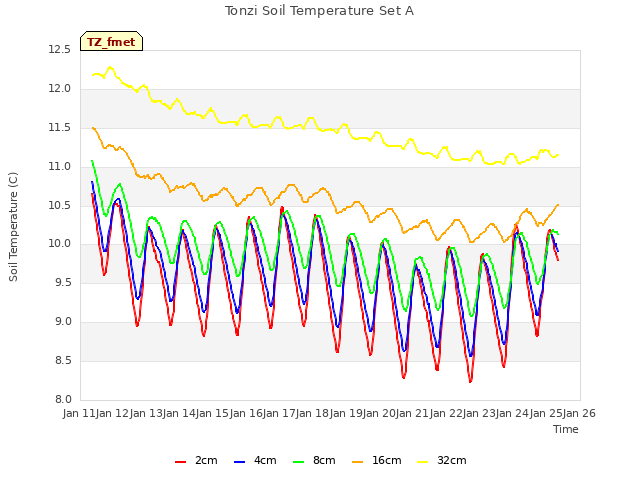 plot of Tonzi Soil Temperature Set A