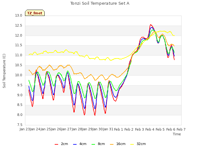 plot of Tonzi Soil Temperature Set A
