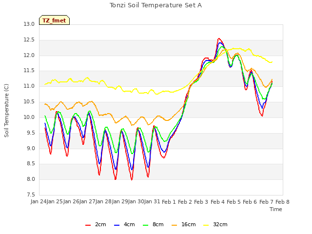 plot of Tonzi Soil Temperature Set A