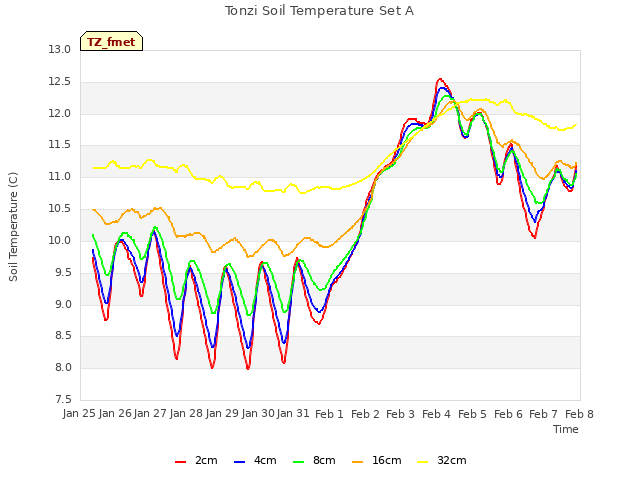 plot of Tonzi Soil Temperature Set A