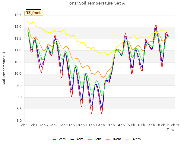 plot of Tonzi Soil Temperature Set A