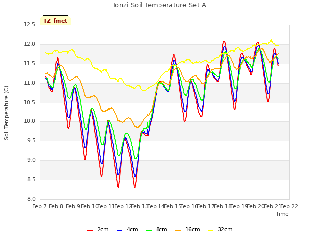 plot of Tonzi Soil Temperature Set A