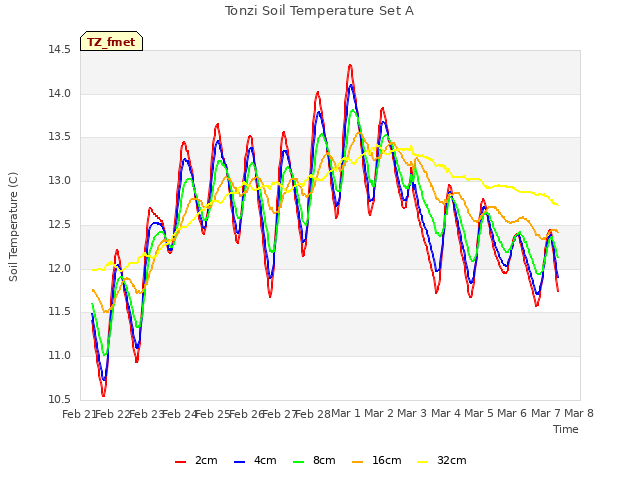 plot of Tonzi Soil Temperature Set A