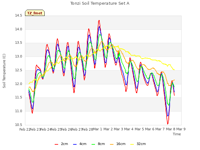 plot of Tonzi Soil Temperature Set A