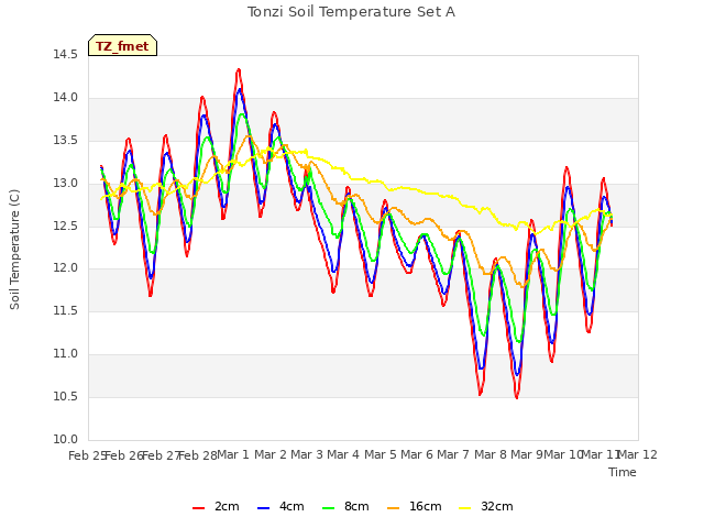 plot of Tonzi Soil Temperature Set A