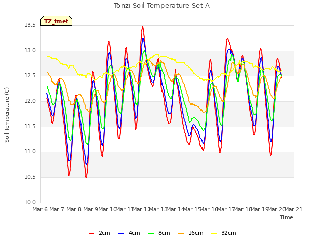 plot of Tonzi Soil Temperature Set A