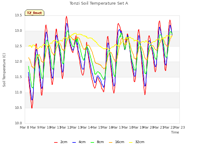 plot of Tonzi Soil Temperature Set A