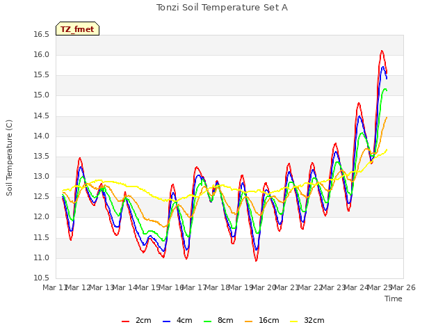 plot of Tonzi Soil Temperature Set A