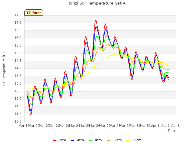 plot of Tonzi Soil Temperature Set A