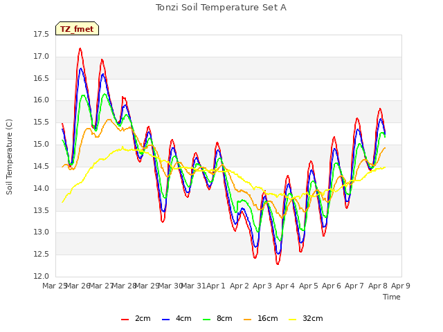 plot of Tonzi Soil Temperature Set A