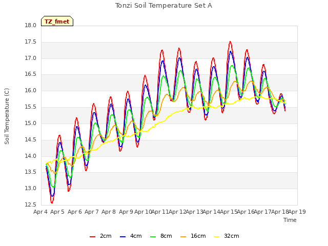 plot of Tonzi Soil Temperature Set A