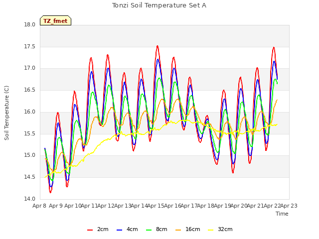 plot of Tonzi Soil Temperature Set A