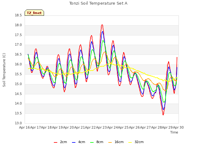 plot of Tonzi Soil Temperature Set A