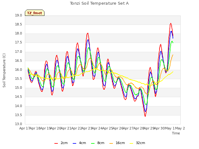 plot of Tonzi Soil Temperature Set A