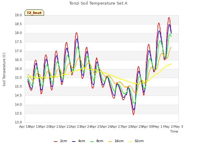 plot of Tonzi Soil Temperature Set A