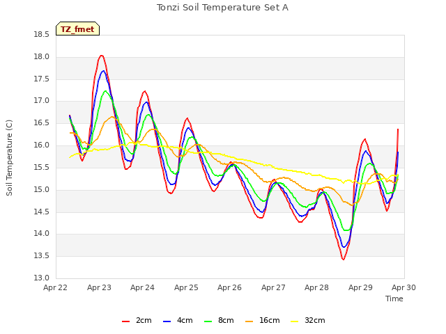 plot of Tonzi Soil Temperature Set A
