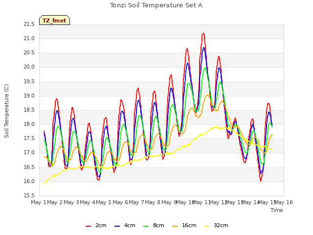 plot of Tonzi Soil Temperature Set A