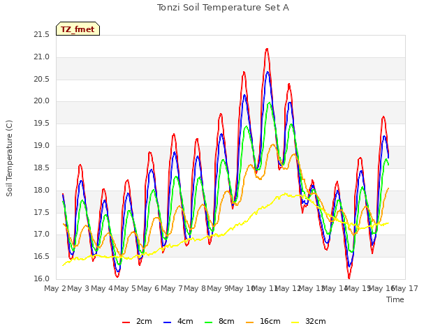 plot of Tonzi Soil Temperature Set A