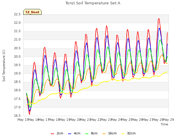 plot of Tonzi Soil Temperature Set A