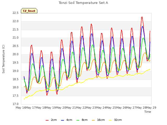 plot of Tonzi Soil Temperature Set A
