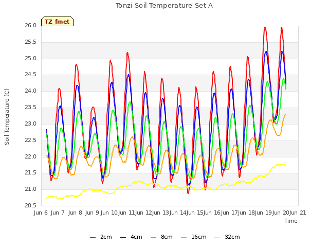 plot of Tonzi Soil Temperature Set A