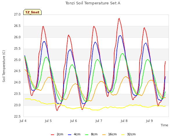 plot of Tonzi Soil Temperature Set A
