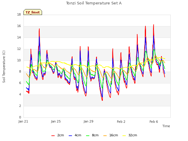 Explore the graph:Tonzi Soil Temperature Set A in a new window