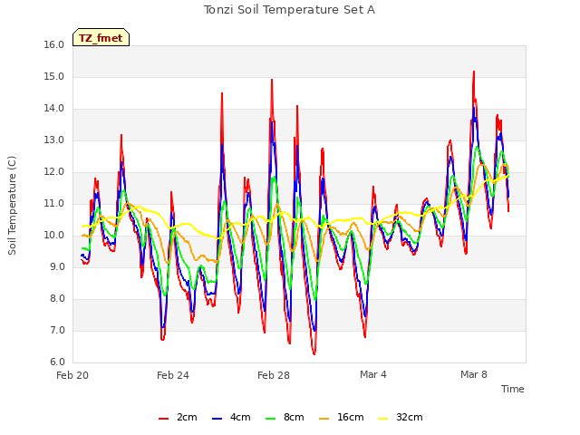 Explore the graph:Tonzi Soil Temperature Set A in a new window