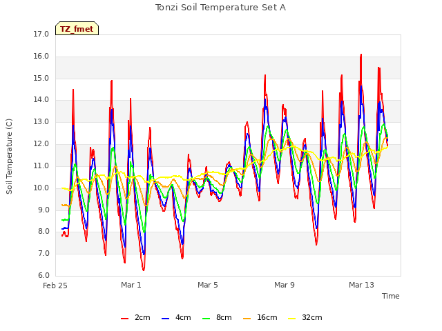 Explore the graph:Tonzi Soil Temperature Set A in a new window