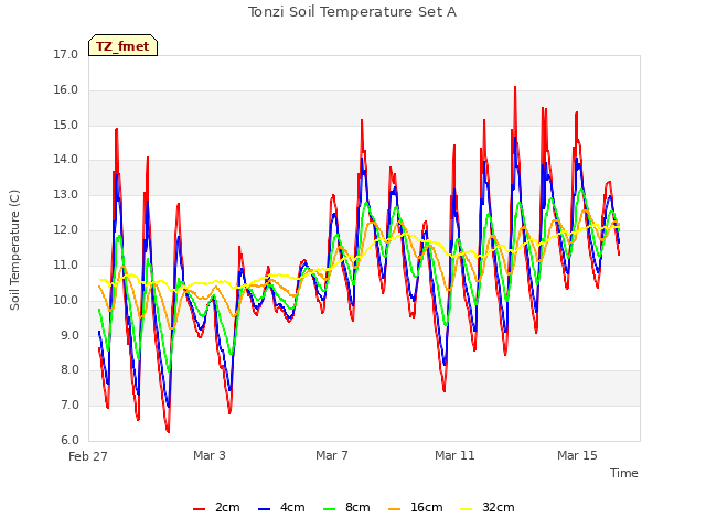 Explore the graph:Tonzi Soil Temperature Set A in a new window