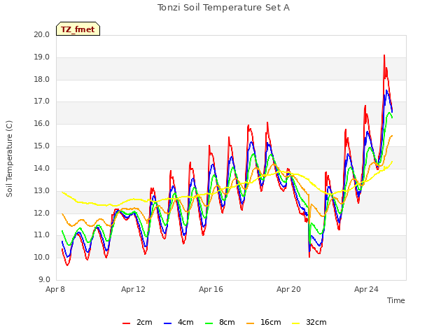 Explore the graph:Tonzi Soil Temperature Set A in a new window