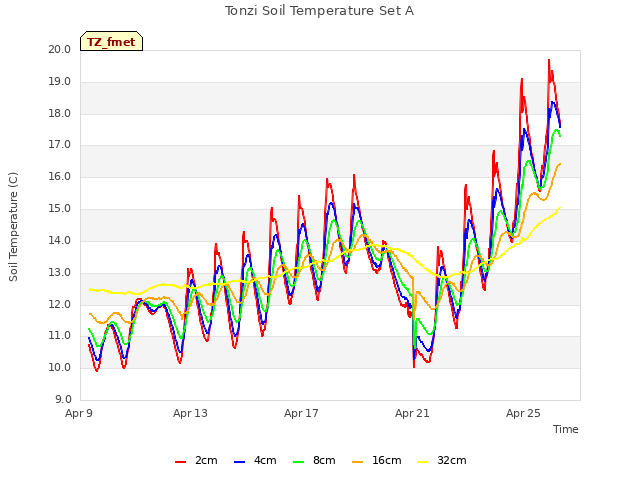 Explore the graph:Tonzi Soil Temperature Set A in a new window