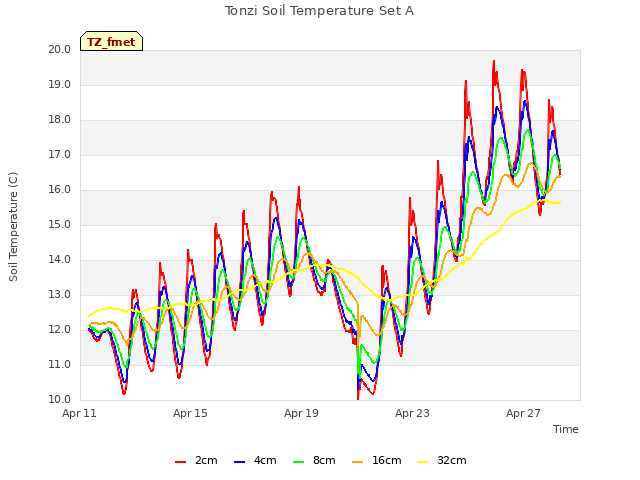 Explore the graph:Tonzi Soil Temperature Set A in a new window
