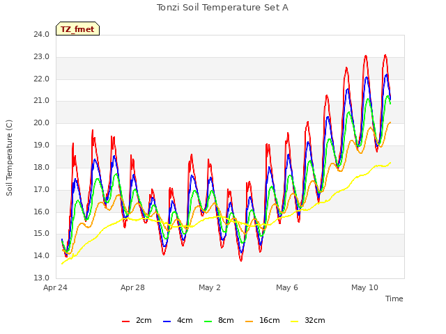 Explore the graph:Tonzi Soil Temperature Set A in a new window