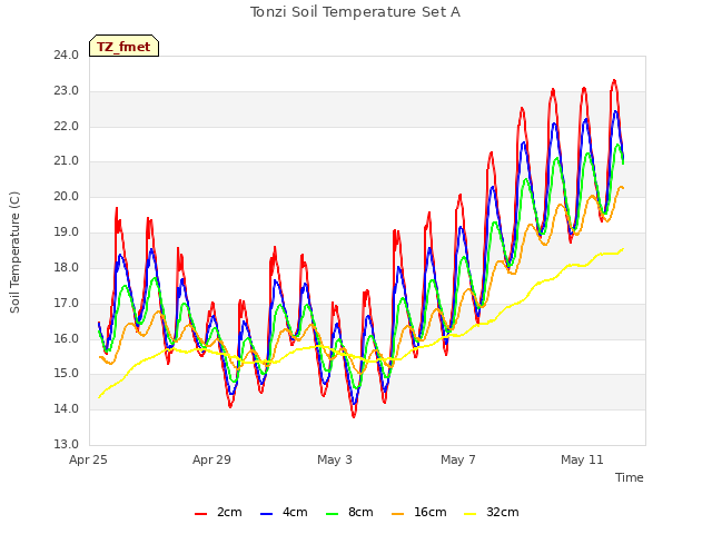 Explore the graph:Tonzi Soil Temperature Set A in a new window
