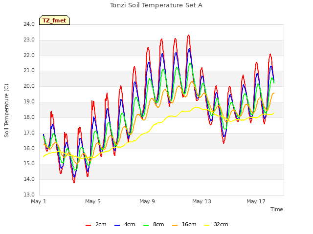 Explore the graph:Tonzi Soil Temperature Set A in a new window