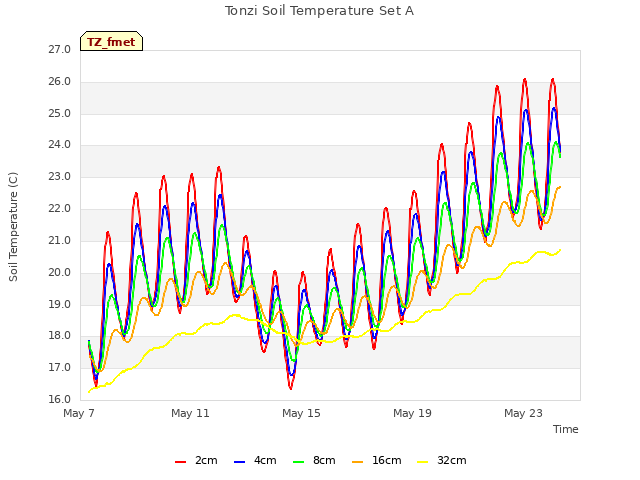 Explore the graph:Tonzi Soil Temperature Set A in a new window