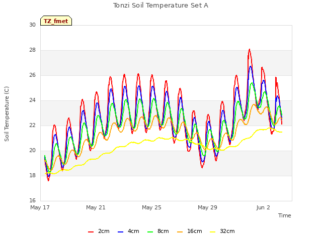 Explore the graph:Tonzi Soil Temperature Set A in a new window