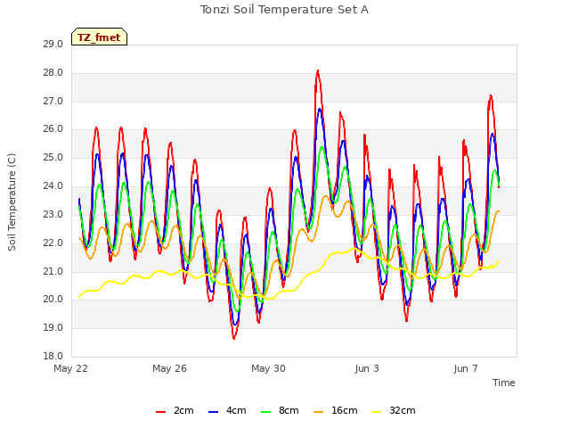 Explore the graph:Tonzi Soil Temperature Set A in a new window