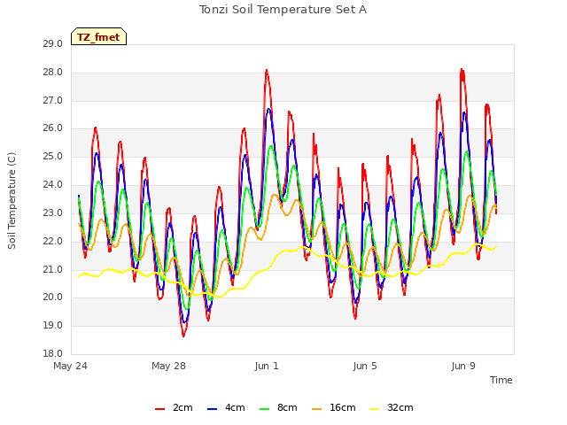 Explore the graph:Tonzi Soil Temperature Set A in a new window