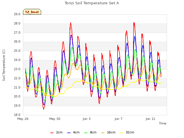 Explore the graph:Tonzi Soil Temperature Set A in a new window