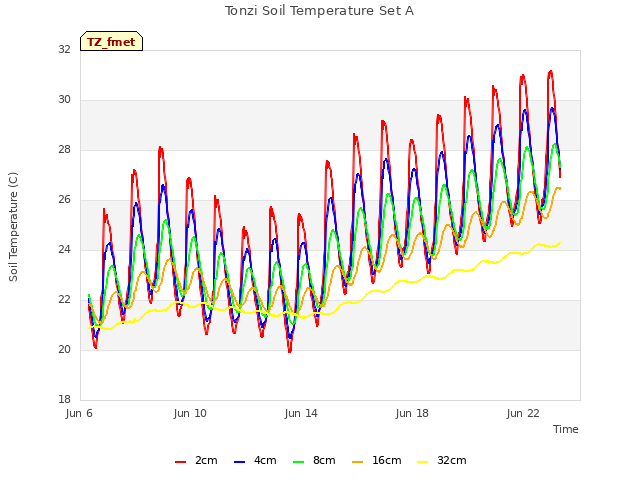 Explore the graph:Tonzi Soil Temperature Set A in a new window