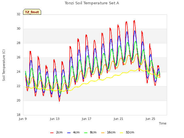 Explore the graph:Tonzi Soil Temperature Set A in a new window