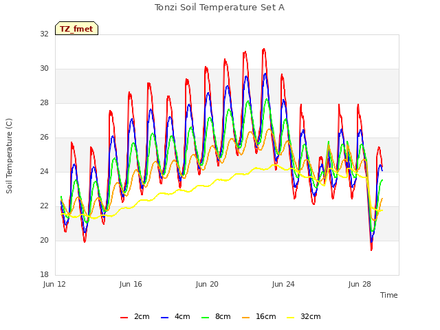 Explore the graph:Tonzi Soil Temperature Set A in a new window