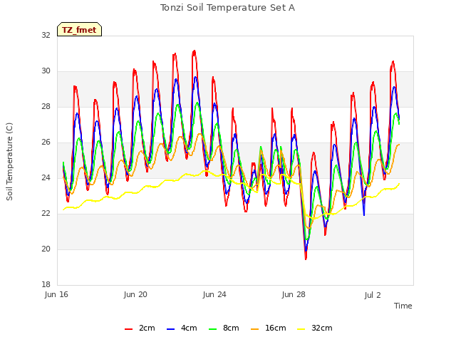 Explore the graph:Tonzi Soil Temperature Set A in a new window