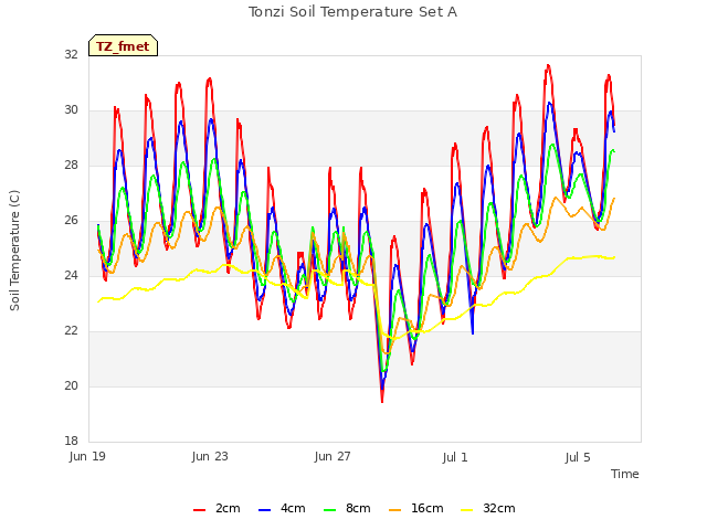 Explore the graph:Tonzi Soil Temperature Set A in a new window