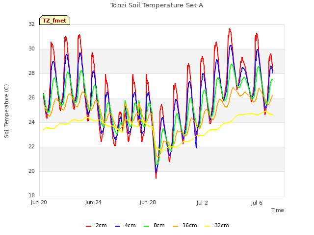 Explore the graph:Tonzi Soil Temperature Set A in a new window